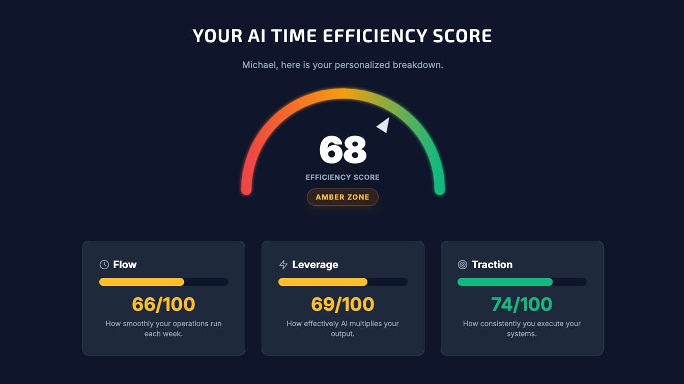 AI Time Efficiency Scorecard